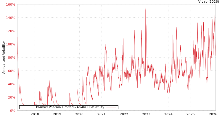 graph of Parmax Pharma Limited AGARCH