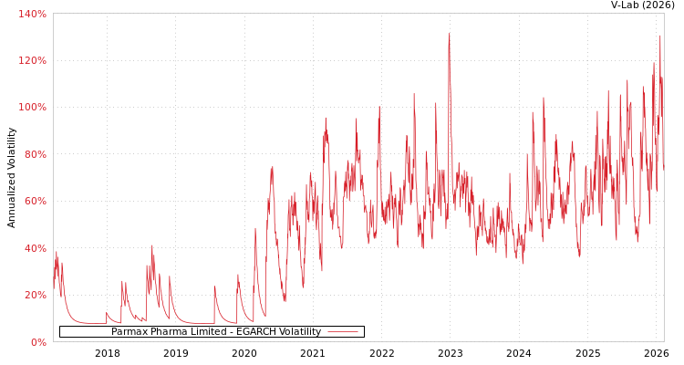 graph of Parmax Pharma Limited EGARCH