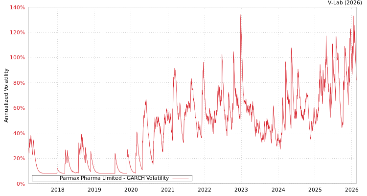 graph of Parmax Pharma Limited GARCH