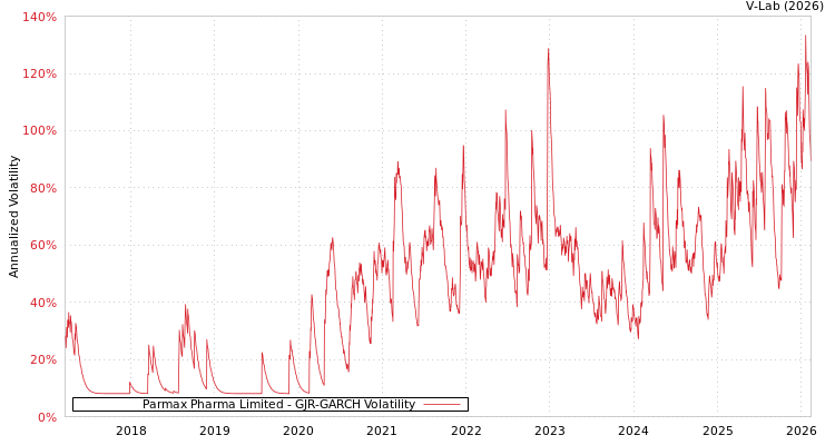 graph of Parmax Pharma Limited GJR-GARCH