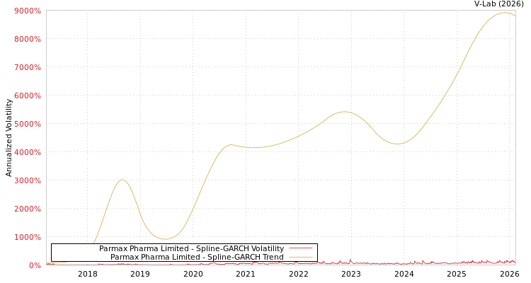 graph of Parmax Pharma Limited SGARCH