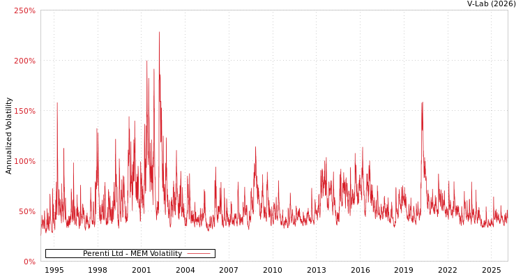 graph of Perenti Ltd MEM