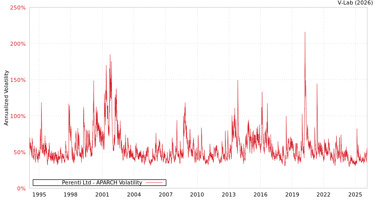graph of Perenti Ltd APARCH