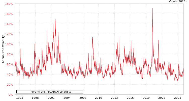 graph of Perenti Ltd EGARCH