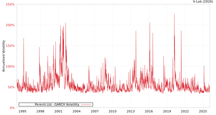 graph of Perenti Ltd GARCH