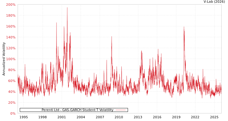 graph of Perenti Ltd GAS-GARCH-T