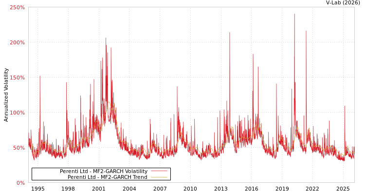 graph of Perenti Ltd MF2-GARCH