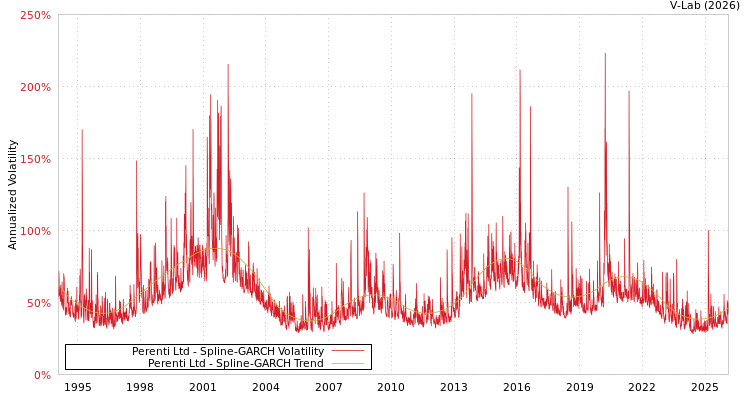 graph of Perenti Ltd SGARCH