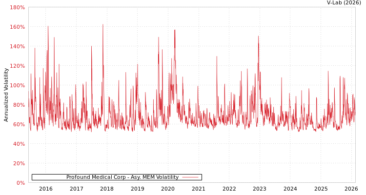 graph of Profound Medical Corp AMEM