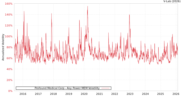 graph of Profound Medical Corp APMEM