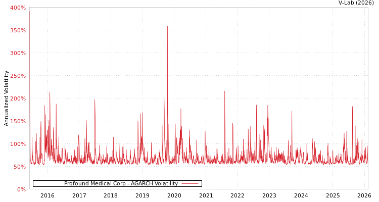 graph of Profound Medical Corp AGARCH