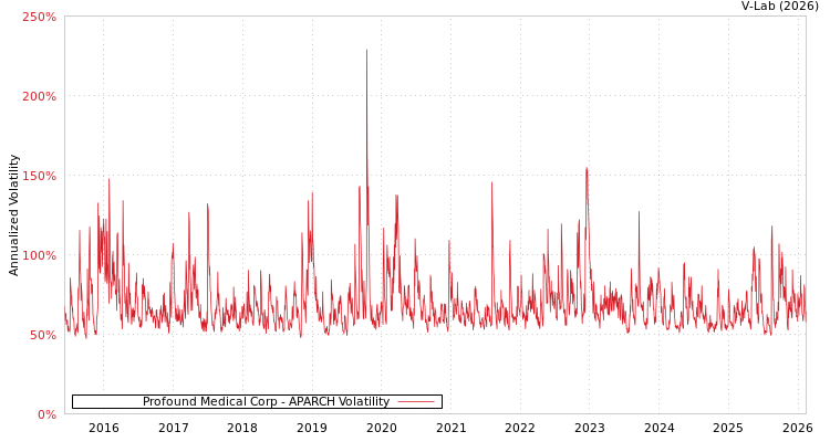 graph of Profound Medical Corp APARCH