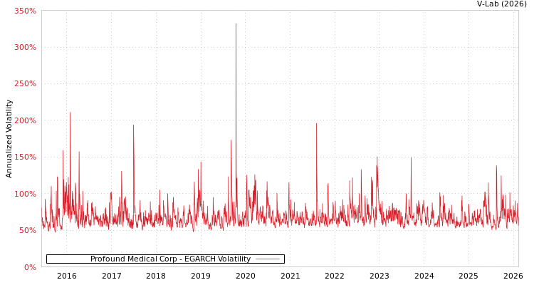 graph of Profound Medical Corp EGARCH