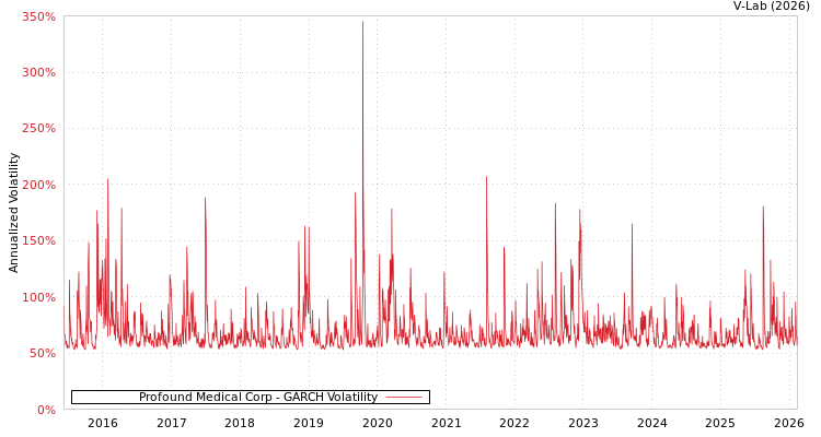 graph of Profound Medical Corp GARCH