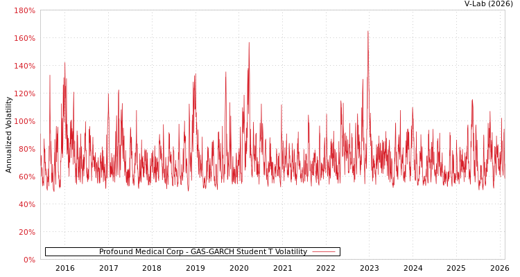 graph of Profound Medical Corp GAS-GARCH-T