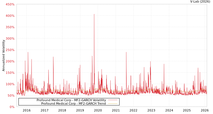 graph of Profound Medical Corp MF2-GARCH