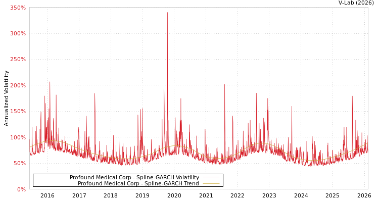graph of Profound Medical Corp SGARCH