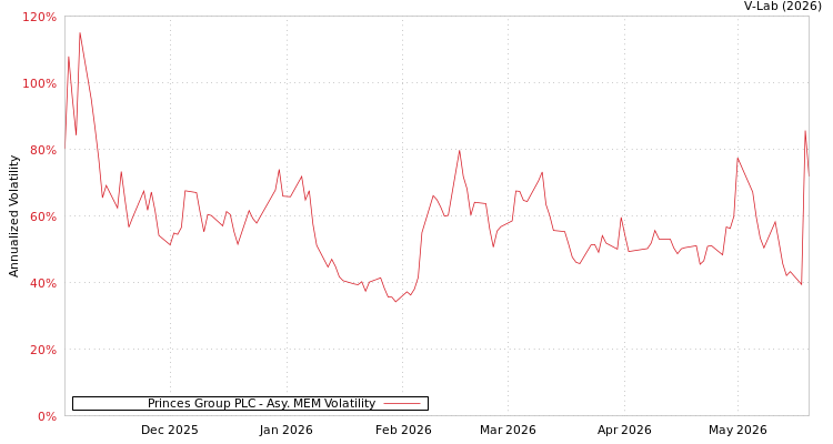 graph of Princes Group PLC AMEM