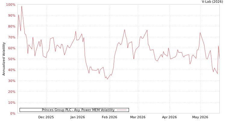 graph of Princes Group PLC APMEM
