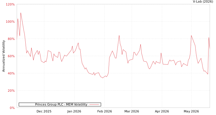graph of Princes Group PLC MEM