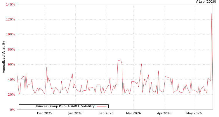 graph of Princes Group PLC AGARCH