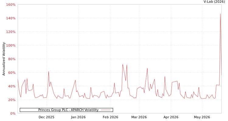 graph of Princes Group PLC APARCH