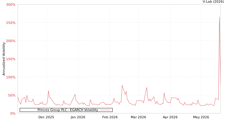 graph of Princes Group PLC EGARCH