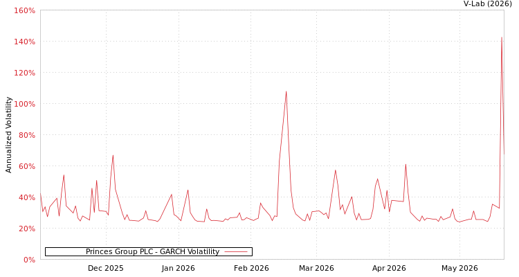 graph of Princes Group PLC GARCH