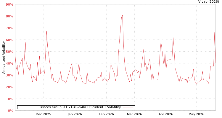graph of Princes Group PLC GAS-GARCH-T