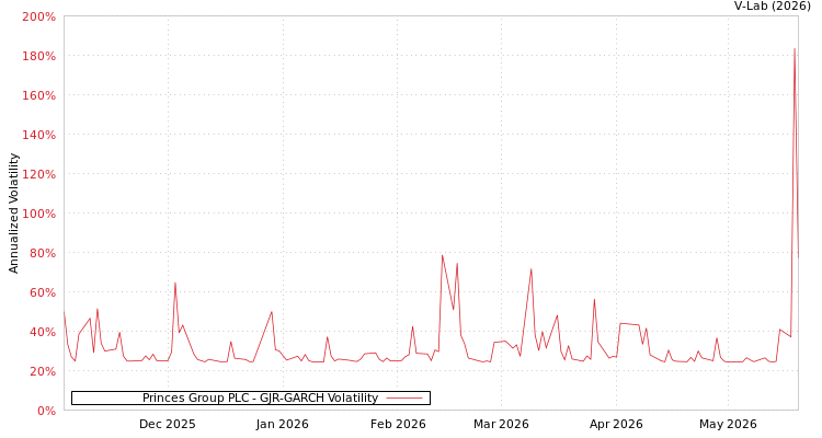 graph of Princes Group PLC GJR-GARCH