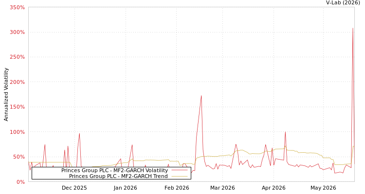 graph of Princes Group PLC MF2-GARCH