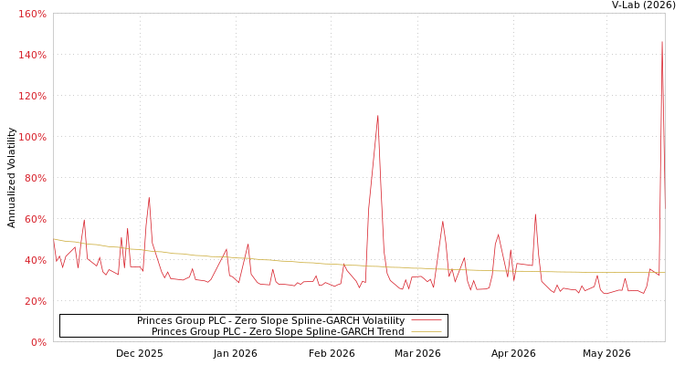 graph of Princes Group PLC S0GARCH