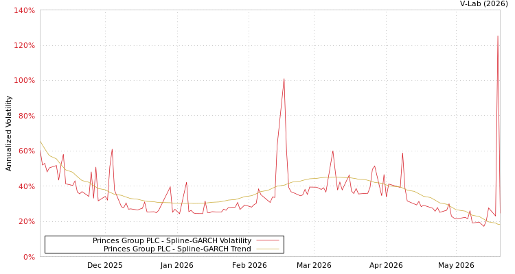 graph of Princes Group PLC SGARCH