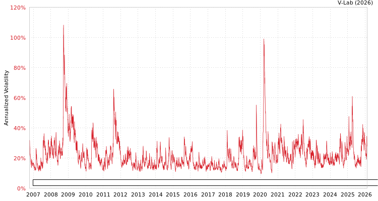 graph of Invesco Exchange-Traded Fund Trust Invesco Dorsey Wright Industrials Momentum ET AGARCH