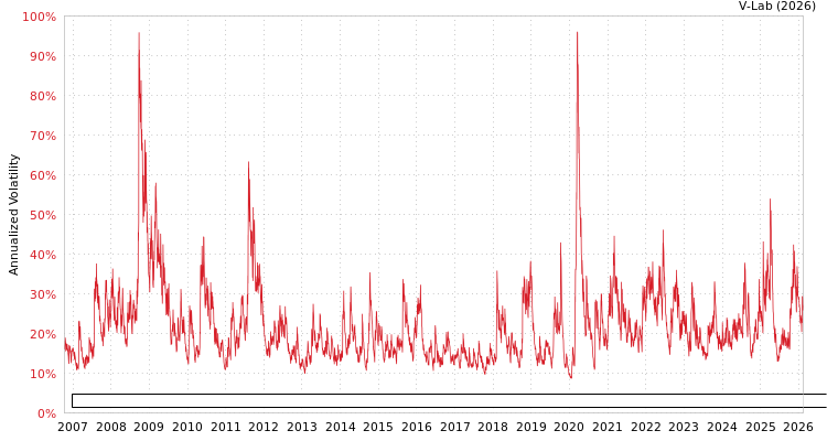 graph of Invesco Exchange-Traded Fund Trust Invesco Dorsey Wright Industrials Momentum ET EGARCH