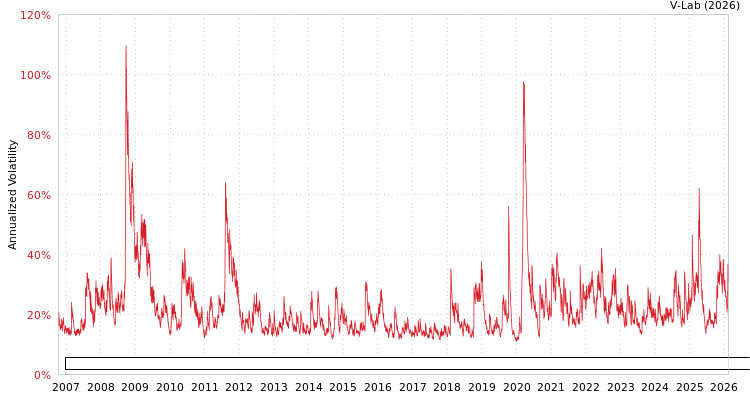 graph of Invesco Exchange-Traded Fund Trust Invesco Dorsey Wright Industrials Momentum ET GARCH