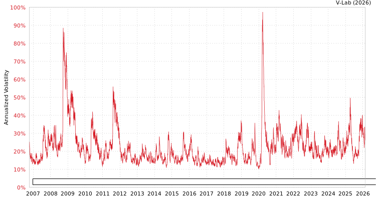 graph of Invesco Exchange-Traded Fund Trust Invesco Dorsey Wright Industrials Momentum ET GAS-GARCH-T