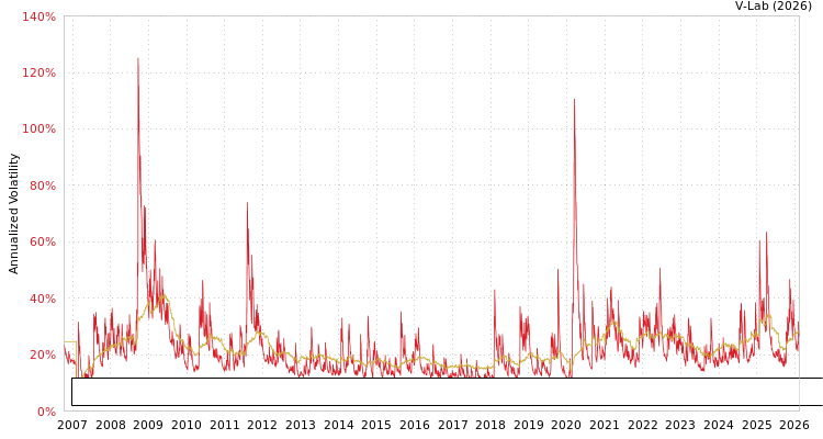 graph of Invesco Exchange-Traded Fund Trust Invesco Dorsey Wright Industrials Momentum ET MF2-GARCH