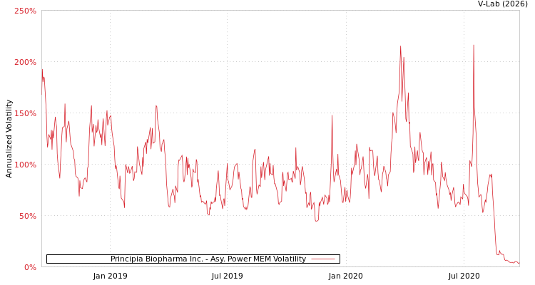 graph of Principia Biopharma Inc. APMEM