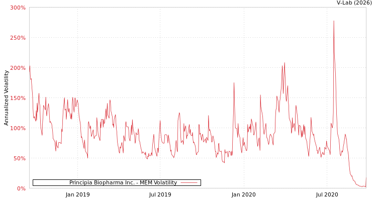 graph of Principia Biopharma Inc. MEM