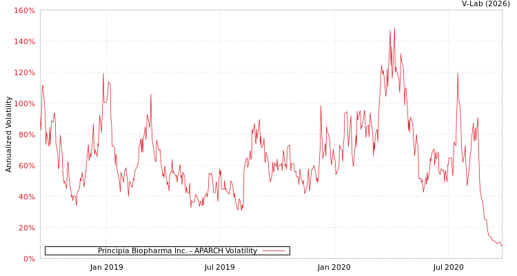 graph of Principia Biopharma Inc. APARCH