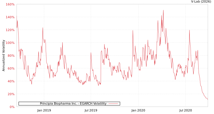 graph of Principia Biopharma Inc. EGARCH