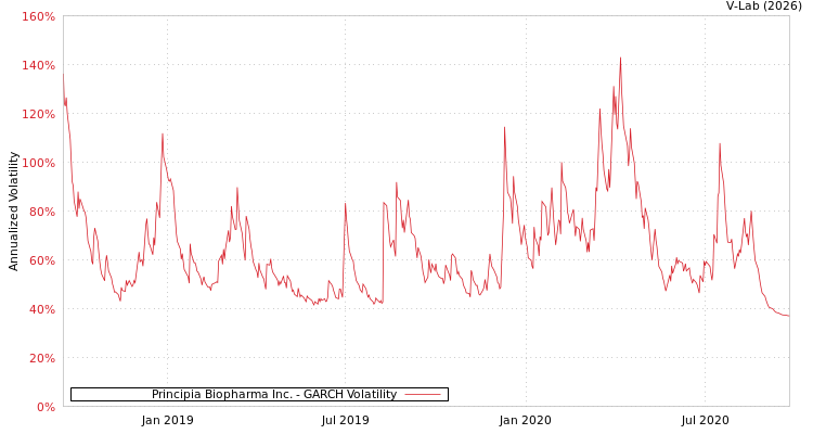 graph of Principia Biopharma Inc. GARCH