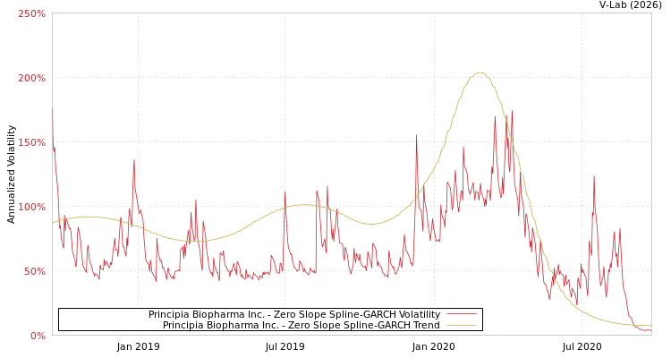 graph of Principia Biopharma Inc. S0GARCH