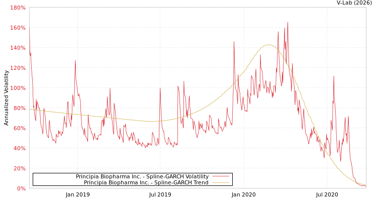 graph of Principia Biopharma Inc. SGARCH