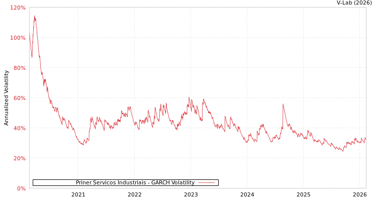 graph of Priner Servicos Industriais GARCH