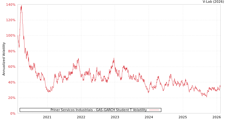 graph of Priner Servicos Industriais GAS-GARCH-T