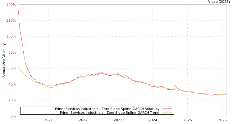 graph of Priner Servicos Industriais S0GARCH