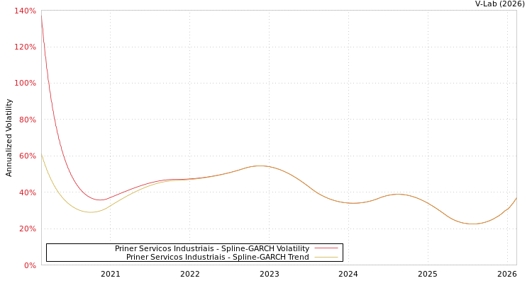 graph of Priner Servicos Industriais SGARCH