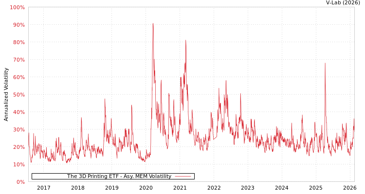 graph of The 3D Printing ETF AMEM